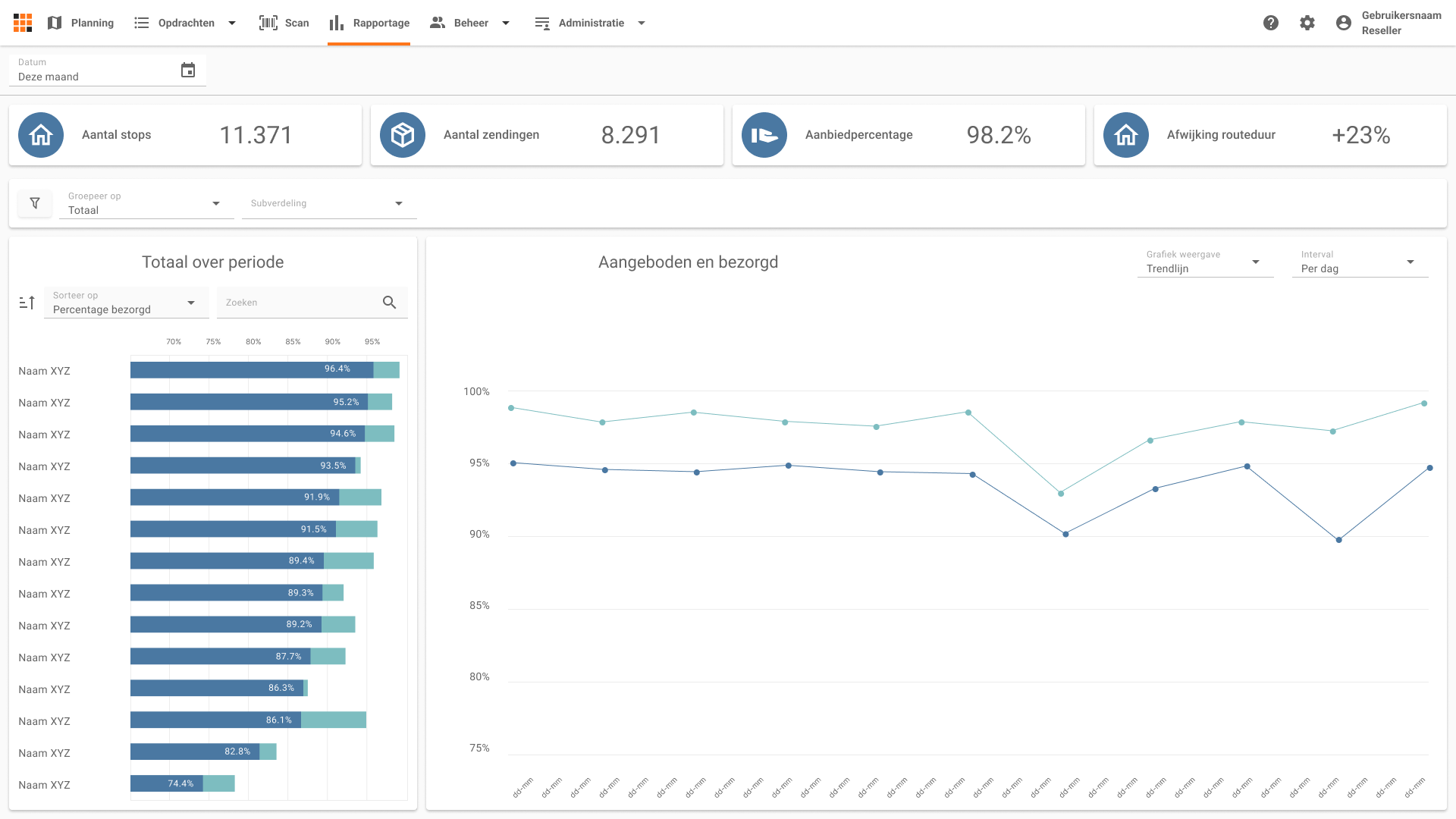 Het dashboard Aangeboden en bezorgd met links het percentage per groep en rechts twee trendlijnen voor aangeboden en bezorgd