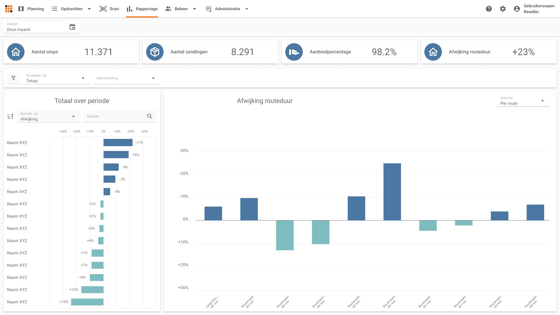 Het dashboard Afwijking routeduur met links de afwijking per groep in procenten en rechts de afwijking per route, met balken boven en onder de nullijn