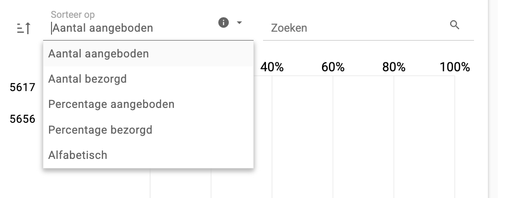 De geopende keuzelijst Sorteer op met Aantal aangeboden, Aantal bezorgd, Percentage aangeboden, Percentage bezorgd en Alfabetisch