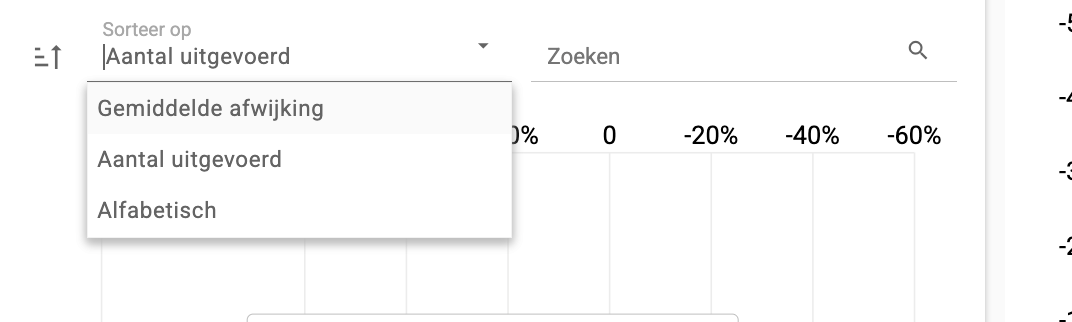 De geopende keuzelijst Sorteer op met Gemiddelde afwijking, Aantal uitgevoerd en Alfabetisch